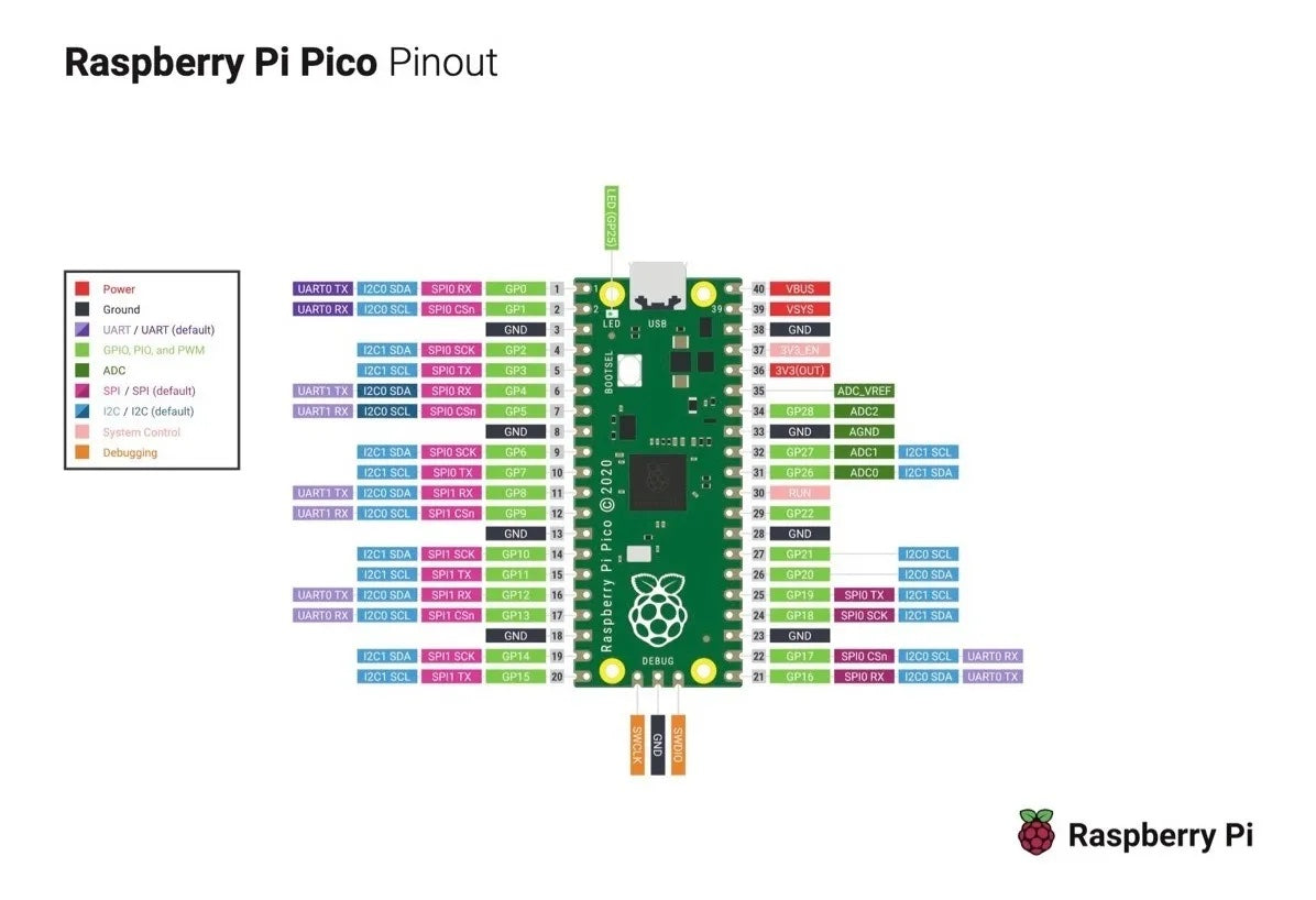 Kit Raspberry Pi Pico Cable microUSB